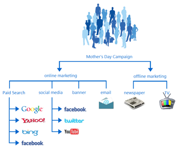 Campaign Segmentation
