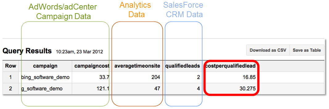 Cost per Qualified Lead Calculation with Google BigQuery