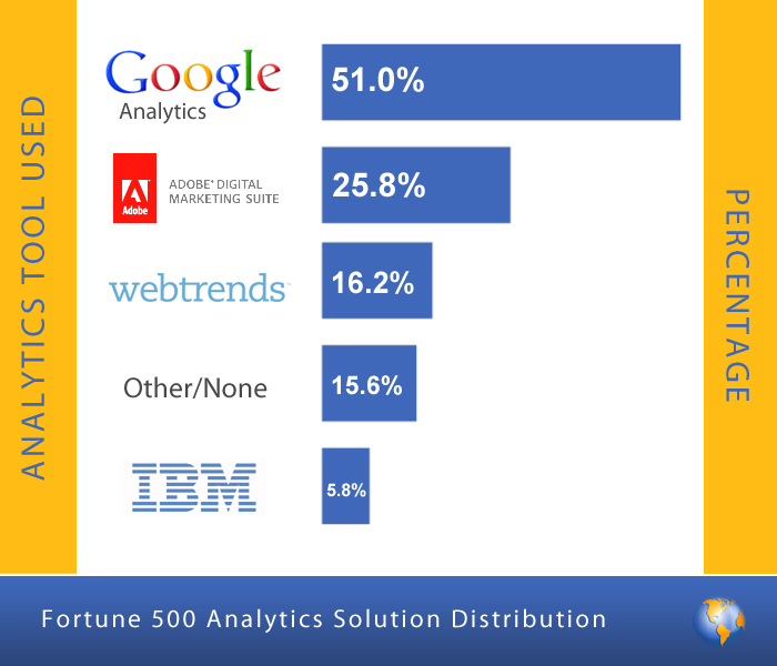 Google Analytics is most used Fortune 500 Analytics Tool
