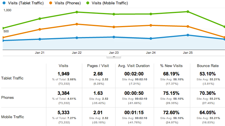 Mobile Traffic Only Report - Google Analytics