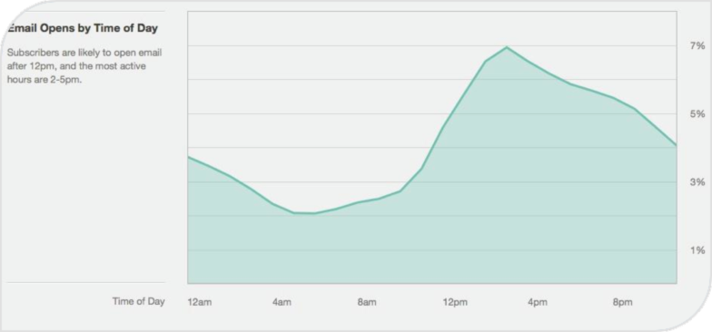 best time of day to email chart - mailchimp 2012