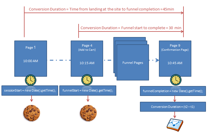 conversion-duration-flow