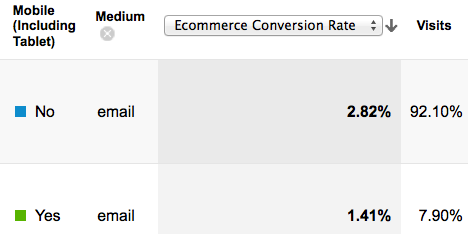 email marketing mobile conversion rate