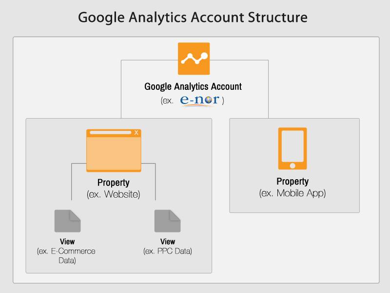 google-analytics-account-structure-diagram