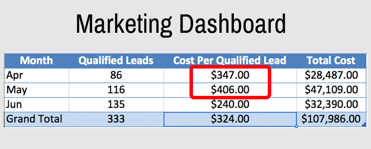 salesforce google analytics marketing dashboard