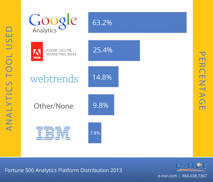 fortune-500-analytics-platform-distribution-2013