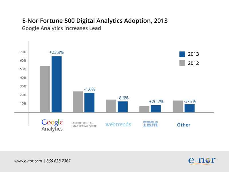 google-analytics-fortune-500-adoption-2012v2013