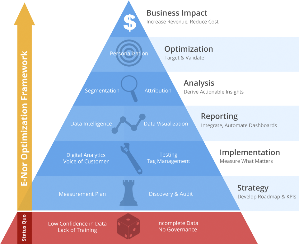 Digital Analytics Optimization Pyramid
