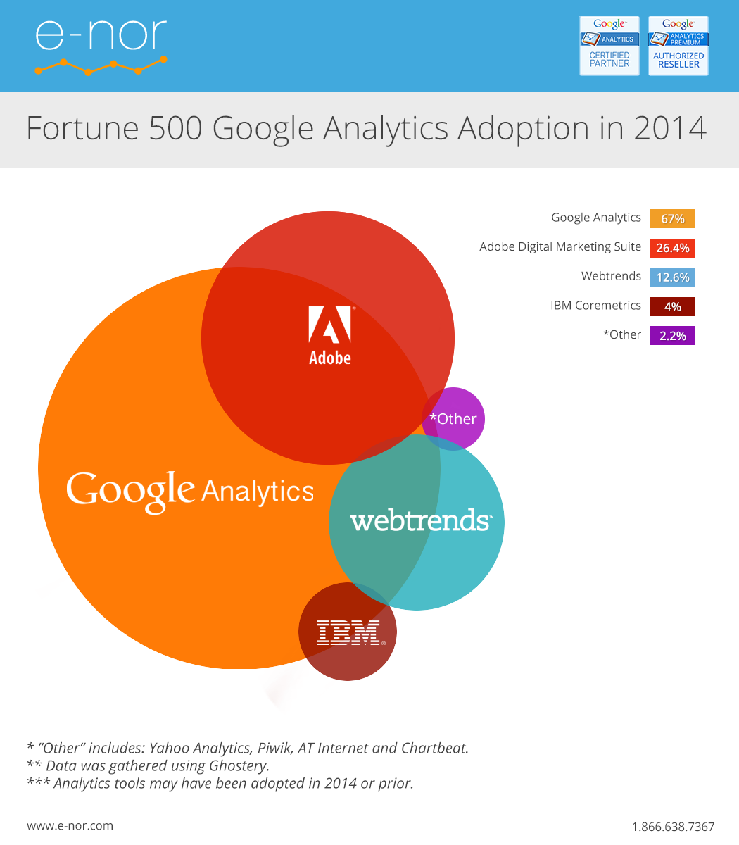 Fortune 500 Google Analytics Adoption Rate in 2014