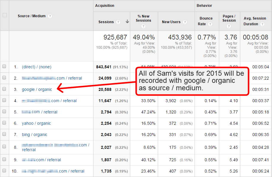 What is Not Considered A Default Medium In Google Analytics