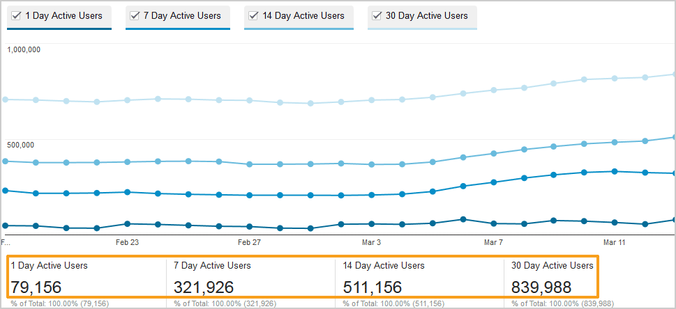 Active Users report