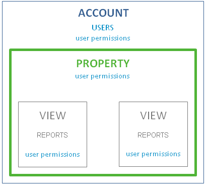 google-analytics-account-property