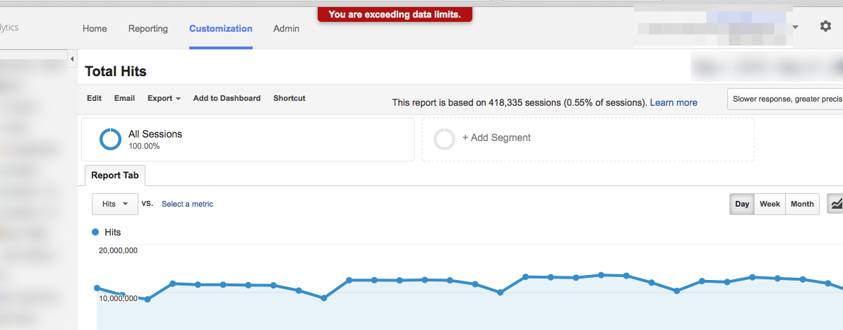 Google Analytics vs Google Analytics 360 Total Hits 