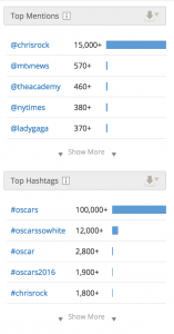 oscarsowhite-mentions