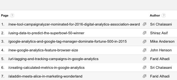 Author applied as a secondary dimension.
