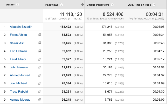 Custom report showing Author as the primary dimension.