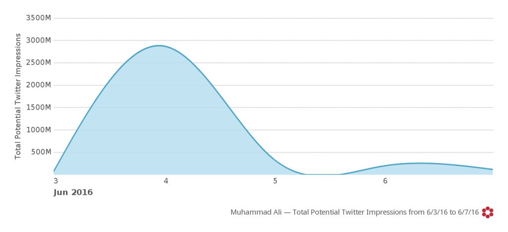 Total Potential Twitter impressions from 2016-06-03 to 2016-06-07