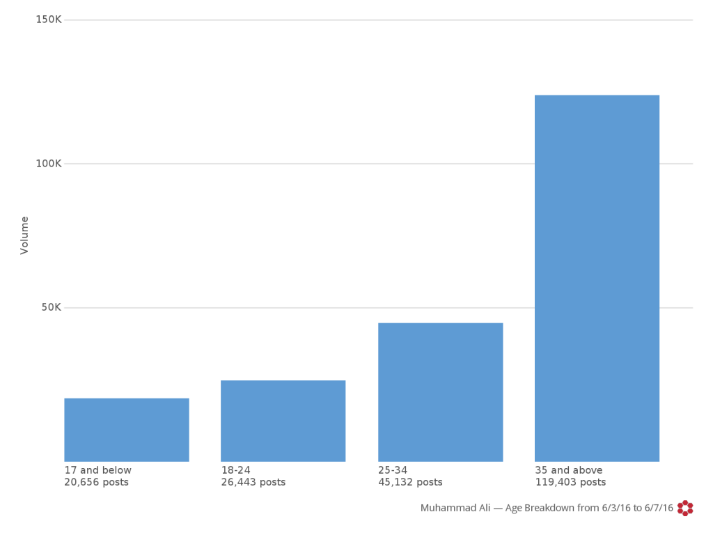 ali death - age breakdown from 2016-06-03 to 2016-06-07