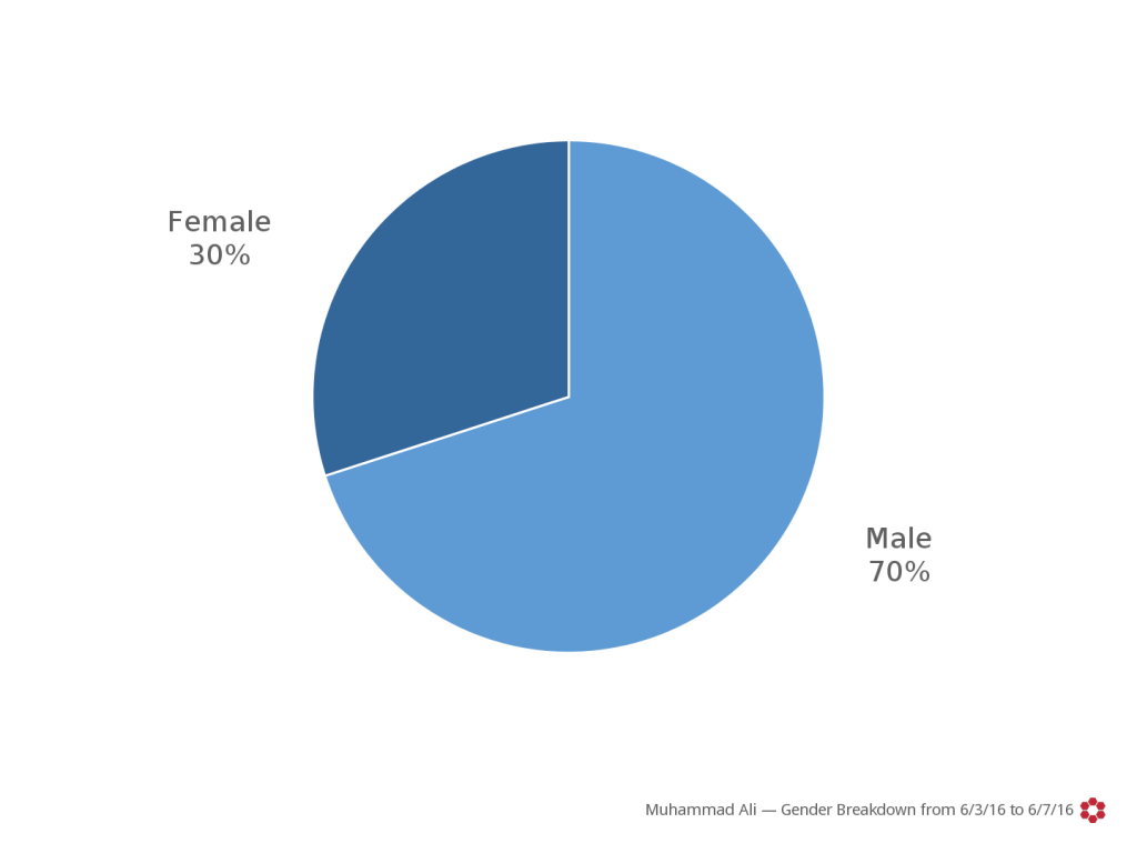 ali death - gender breakdown from 2016-06-03 to 2016-06-07