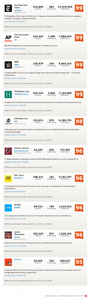 ali death - most influential from 2016-06-03 to 2016-06-07