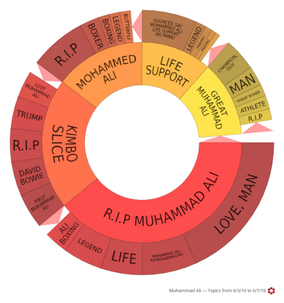 ali death - topics from 2016-06-03 to 2016-06-07