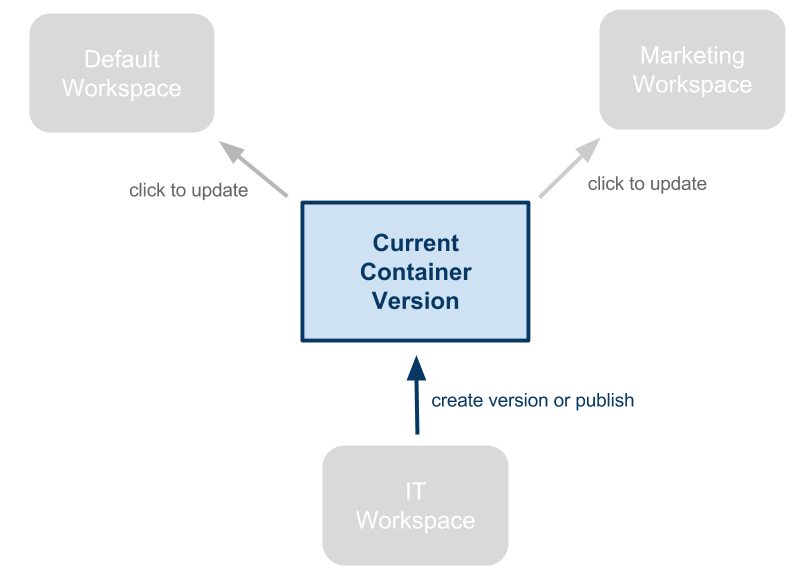 Once you create a version of or publish a workspace as the current container version, the other workspaces become out of date.