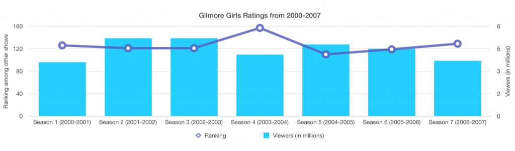 gilmore-ratings
