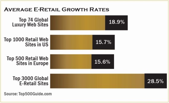 Average E-Retail Growth Rates