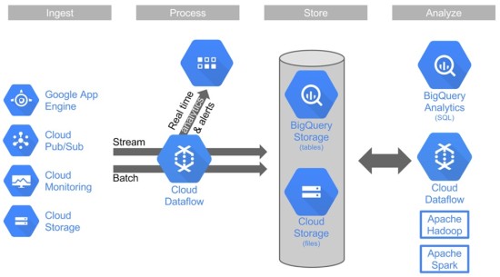 BigQuery in Google cloud architecture