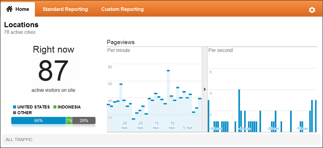 Google Analytics Real-Time reports