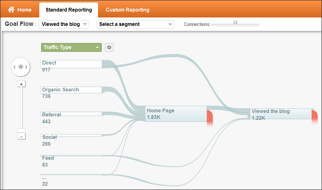 Google Analytics goal flow visualization