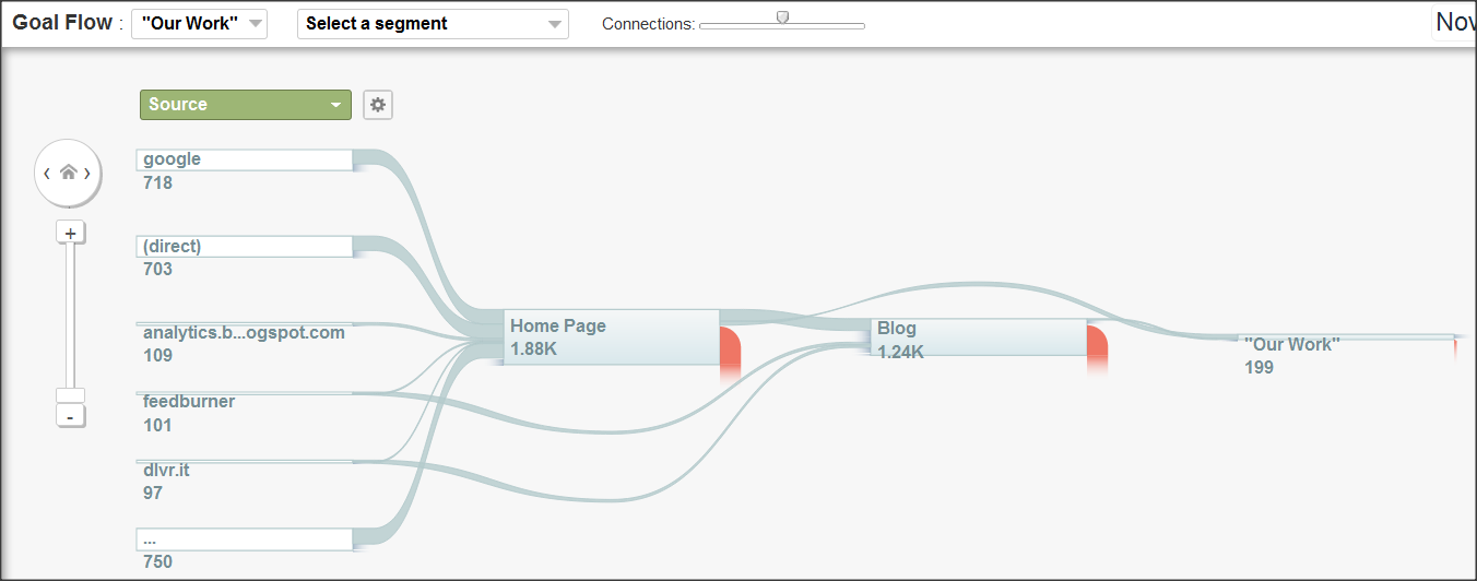 Google Analytics Goal Flow Visualization