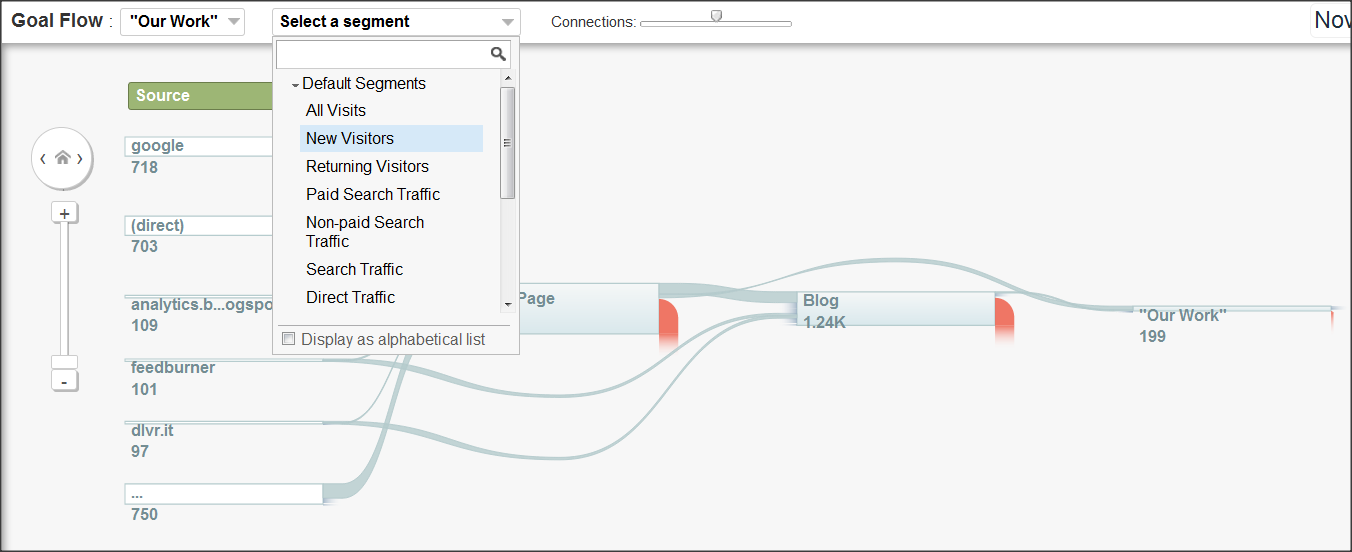 Google Analytics Goal Flow Visualization can be segmented