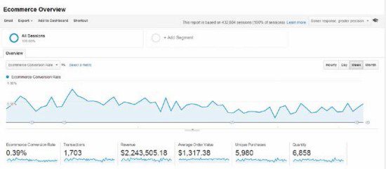 Google Analytics Ecommerce Overview Report