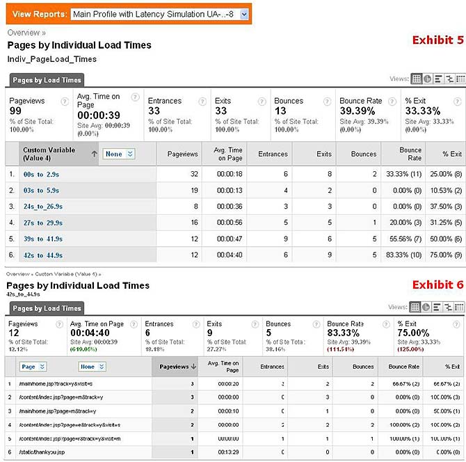 Individual Page Load Times are Page Level Custom Variables that can be broken down by Page and visa versa
