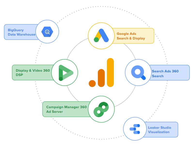 A visual illustrating GA4 at the center of the Google Marketing Platform.