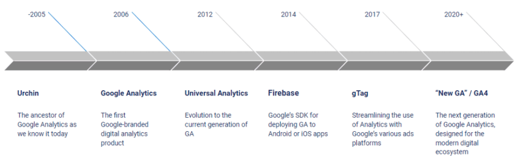 A timeline of the history of Google Analytics