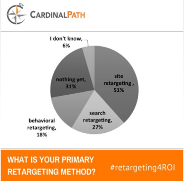 Cardinal Path How to Step up your Retargeting Strategy for Higher Conversions Webinar