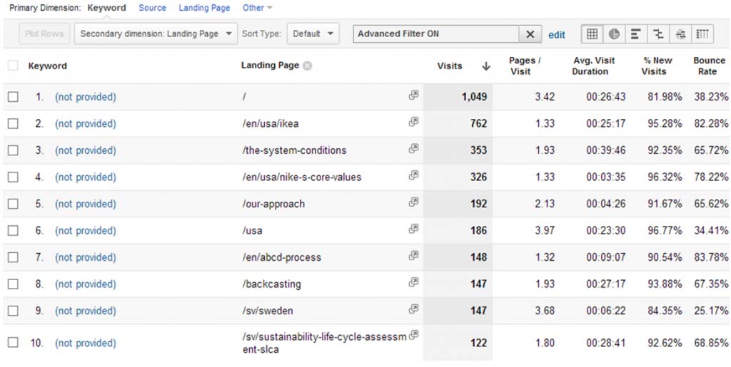 Keyword (Not Provided) Analysis Using Secondary Dimension of Landing Page in Google Analytics