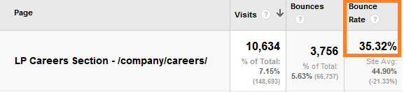 Custom report looking at bounces for landing page. 