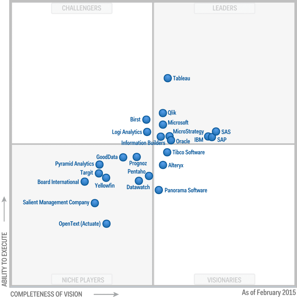 Tableau tops Gartner Magic Quadrant & leads the way to data democracy