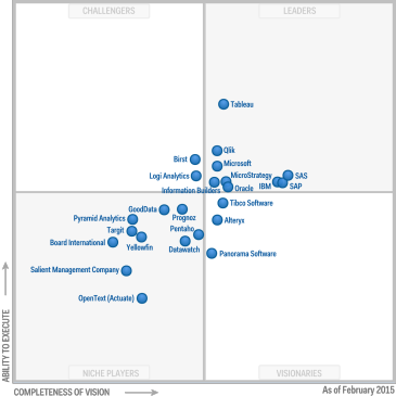 Magic Quadrant for Business Intelligence and Analytics Platforms, Source: Gartner (February 2015)