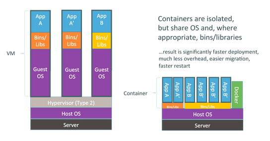 containers run as lightweight processes within a host Operating System (OS), whereas VMs depend on a hypervisor to emulate the x86 architecture.