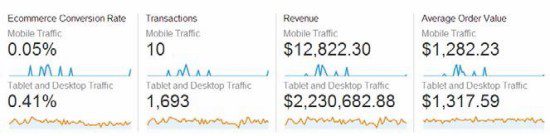 New segment data, Google Analytics