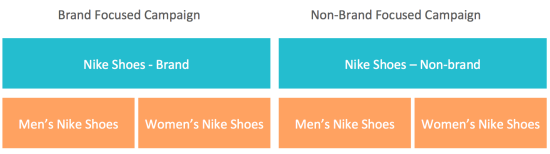 Cardinal Path Your Google Shopping Campaign Strategy: Targeting Brand vs. Non-Brand Terms