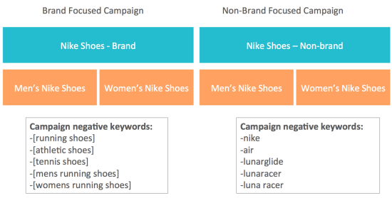 Cardinal Path Your Google Shopping Campaign Strategy: Targeting Brand vs. Non-Brand Terms