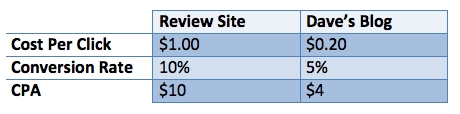 Display CPA