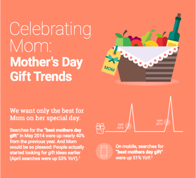Think with Google Mother's Day Trends