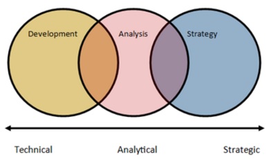 Skills overlap