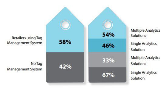 Tag Management System use in retail